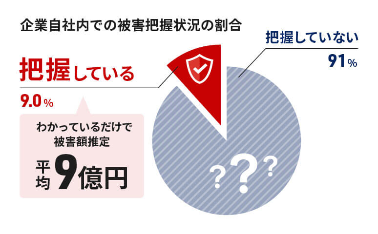把握している企業（被害推定額9億円）・していない企業のグラフ
