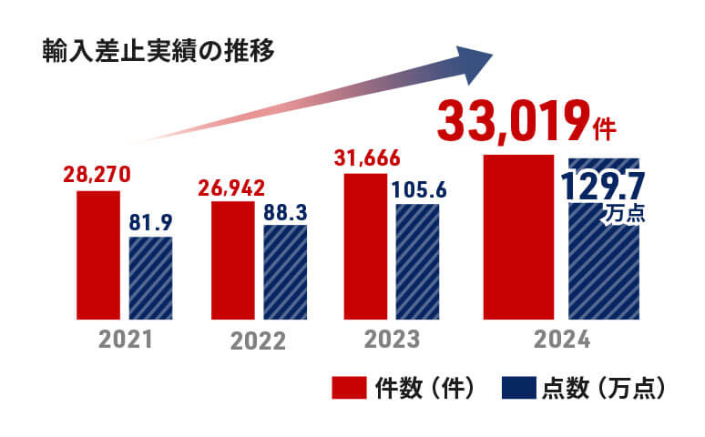 知的財産侵害物品の輸入差止実績の推移のグラフ